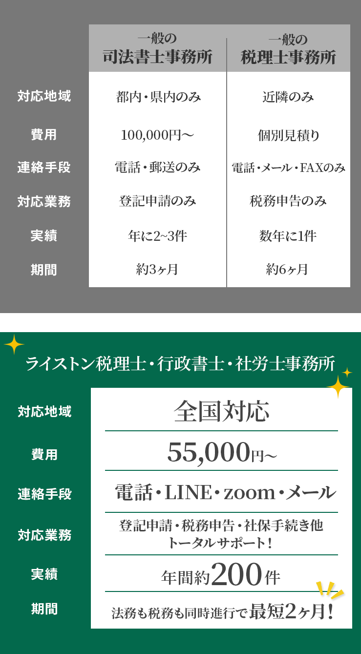 一般の司法書士事務所について。対応地域：都内・県内のみ、費用：100,000円～、連絡手段：電話・郵送のみ、対応業務：登記申請のみ、実績：年に2~3件、期間：約3ヶ月。一般の税理士事務所について。対応地域：都内・近隣のみ、費用：個別見積り、連絡手段：電話・メール・FAXのみ、対応業務：税務申告のみ、実績：数年に1件、期間：約6ヶ月、ライストン税理士・行政書士・社労士事務所について。対応地域：全国対応、費用：55,000円～、連絡手段：電話・LINE・zoom・メール、対応業務：登記申請・税務申告・社保手続き他トータルサポート！、実績：年間約200件、期間：法務も税務も同時進行で最短2ヶ月！